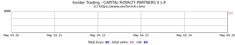 Insider Trading Transactions for CAPITAL ROYALTY PARTNERS II L.P.