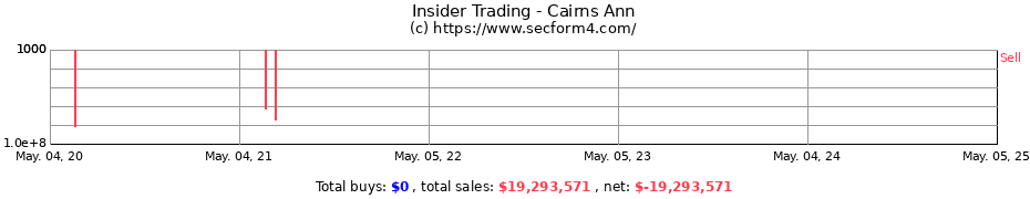 Insider Trading Transactions for Cairns Ann