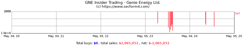 Insider Trading Transactions for Genie Energy Ltd.