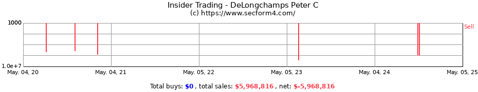 Insider Trading Transactions for DeLongchamps Peter C