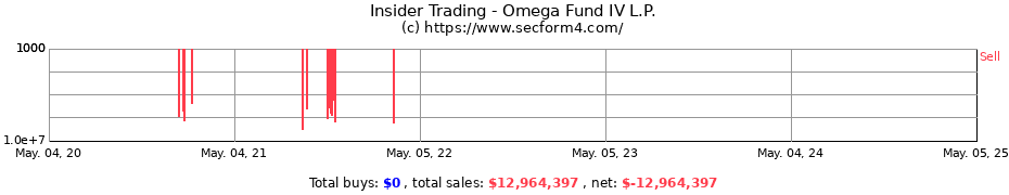 Insider Trading Transactions for Omega Fund IV L.P.