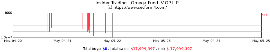 Insider Trading Transactions for Omega Fund IV GP L.P.