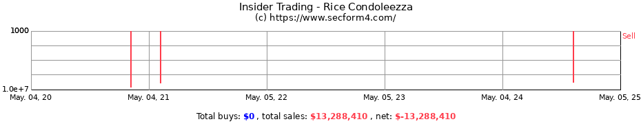 Insider Trading Transactions for Rice Condoleezza