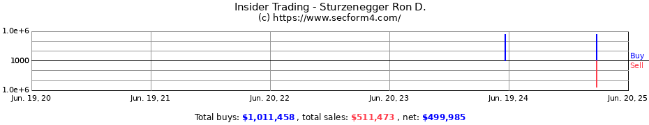 Insider Trading Transactions for Sturzenegger Ron D.