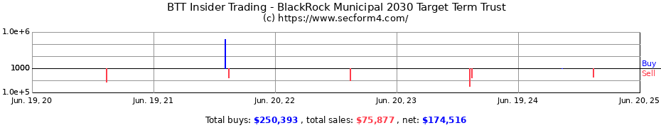 Insider Trading Transactions for BlackRock Municipal 2030 Target Term Trust