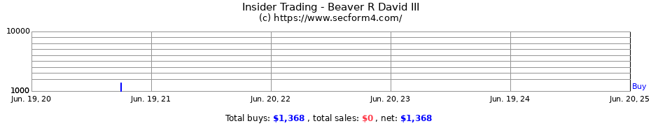 Insider Trading Transactions for Beaver R David III
