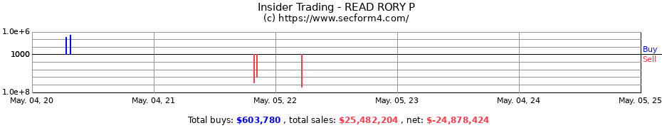 Insider Trading Transactions for READ RORY P