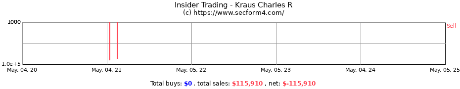 Insider Trading Transactions for Kraus Charles R