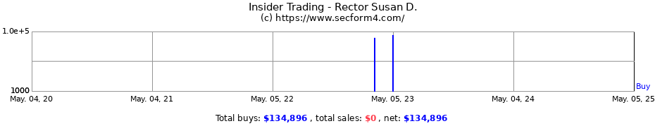 Insider Trading Transactions for Rector Susan D.