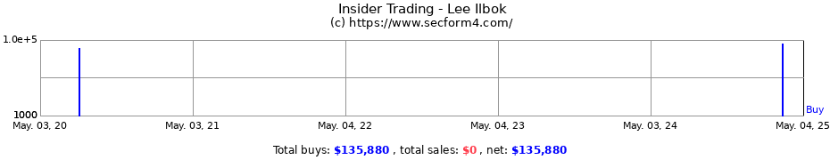 Insider Trading Transactions for Lee Ilbok