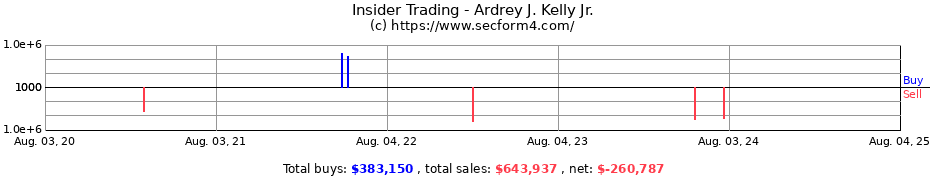 Insider Trading Transactions for Ardrey J. Kelly Jr.