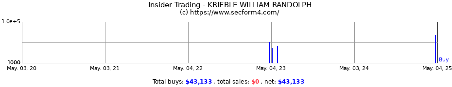 Insider Trading Transactions for KRIEBLE WILLIAM RANDOLPH