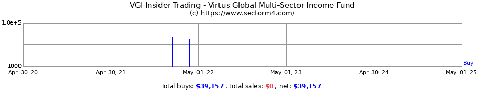 Insider Trading Transactions for Virtus Global Multi-Sector Income Fund