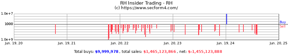 Insider Trading Transactions for RH