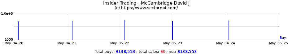 Insider Trading Transactions for McCambridge David J