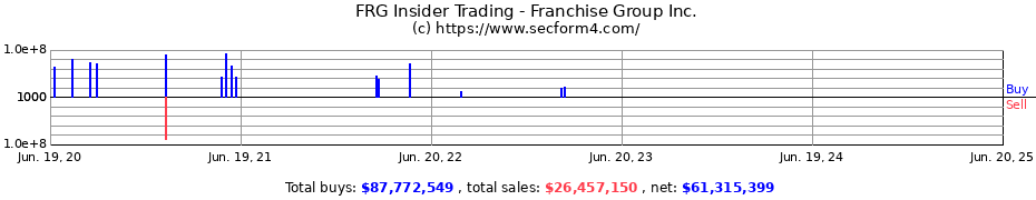 Insider Trading Transactions for Franchise Group Inc.