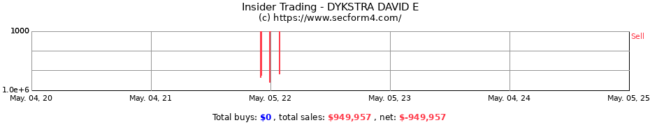 Insider Trading Transactions for DYKSTRA DAVID E