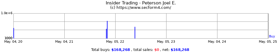 Insider Trading Transactions for Peterson Joel E.