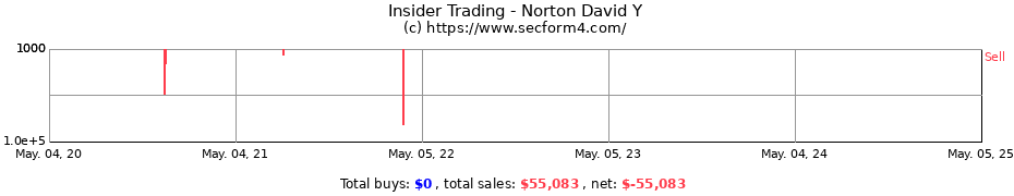 Insider Trading Transactions for Norton David Y