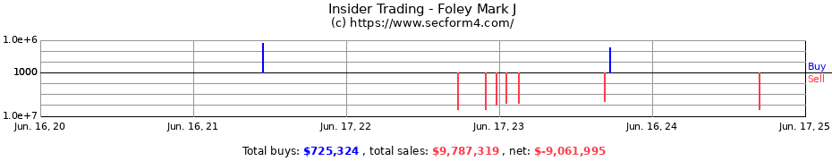 Insider Trading Transactions for Foley Mark J