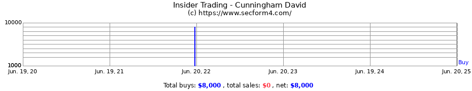 Insider Trading Transactions for Cunningham David