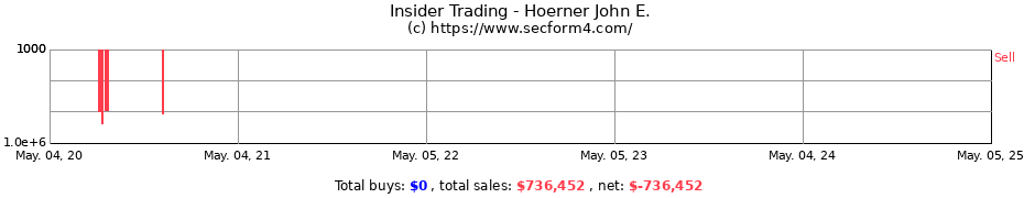 Insider Trading Transactions for Hoerner John E.