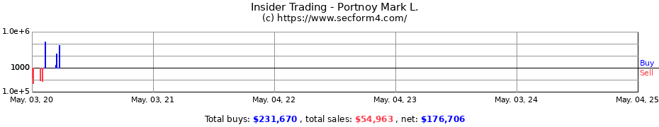 Insider Trading Transactions for Portnoy Mark L.