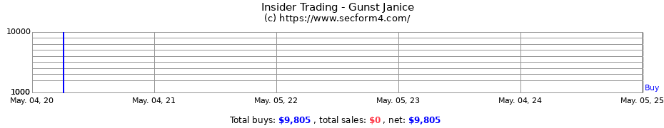 Insider Trading Transactions for Gunst Janice