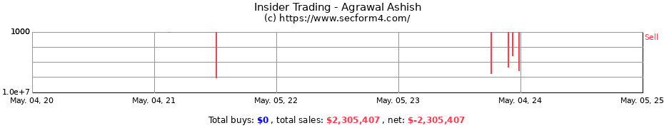 Insider Trading Transactions for Agrawal Ashish