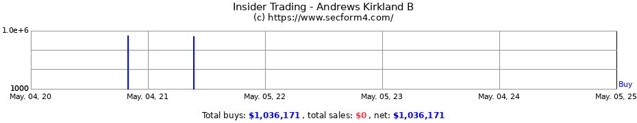 Insider Trading Transactions for Andrews Kirkland B