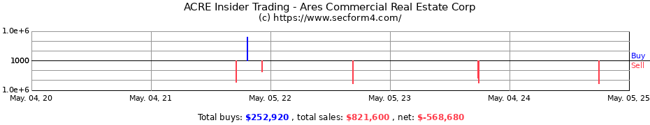 Insider Trading Transactions for Ares Commercial Real Estate Corp