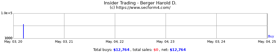 Insider Trading Transactions for Berger Harold D.