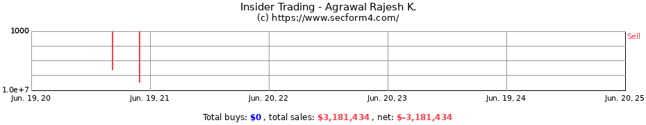 Insider Trading Transactions for Agrawal Rajesh K.