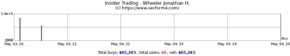 Insider Trading Transactions for Wheeler Jonathan H.