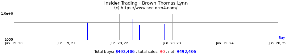 Insider Trading Transactions for Brown Thomas Lynn