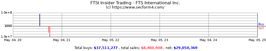 Insider Trading Transactions for FTS International Inc.