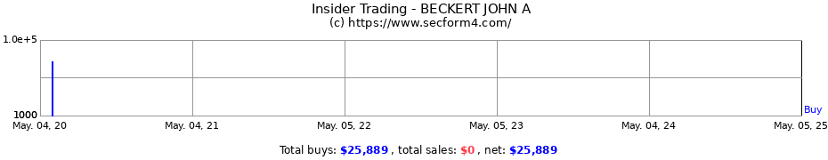 Insider Trading Transactions for BECKERT JOHN A