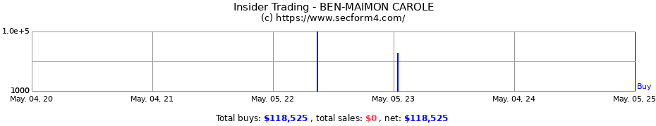 Insider Trading Transactions for BEN-MAIMON CAROLE