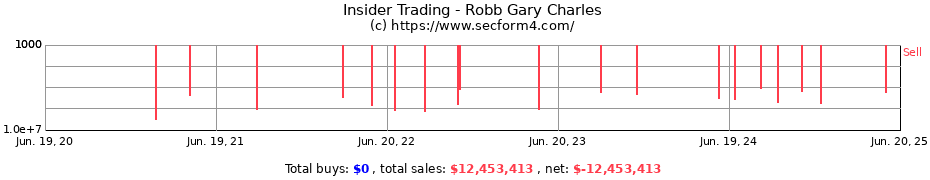 Insider Trading Transactions for Robb Gary Charles