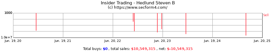 Insider Trading Transactions for Hedlund Steven B