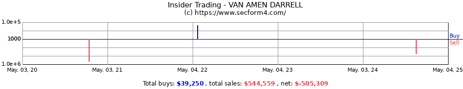 Insider Trading Transactions for VAN AMEN DARRELL