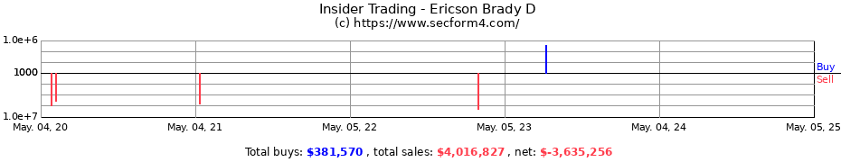 Insider Trading Transactions for Ericson Brady D