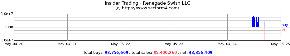 Insider Trading Transactions for Renegade Swish LLC