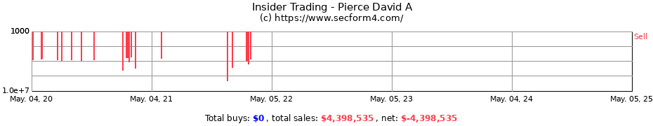 Insider Trading Transactions for Pierce David A