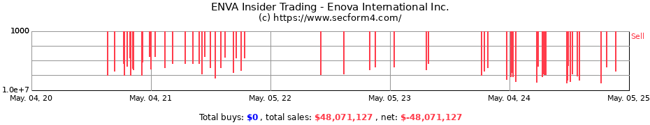Insider Trading Transactions for Enova International Inc.