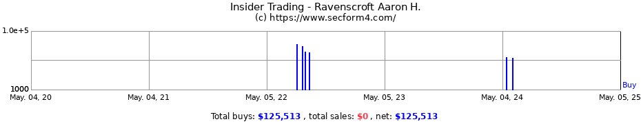 Insider Trading Transactions for Ravenscroft Aaron H.