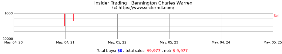 Insider Trading Transactions for Bennington Charles Warren