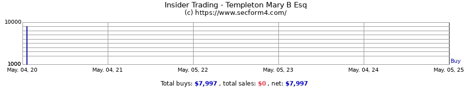 Insider Trading Transactions for Templeton Mary B Esq