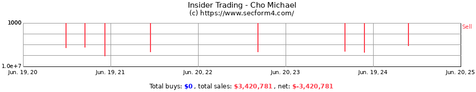 Insider Trading Transactions for Cho Michael
