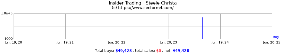 Insider Trading Transactions for Steele Christa